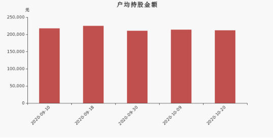 深圳新星户均持股金额.png