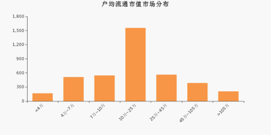 深圳新星户均流通市值市场分布.png