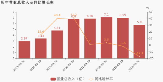 联明股份历年营业总收入及同比增长率.png