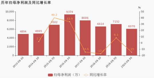 联明股份历年归母净利润及同比增长率.png