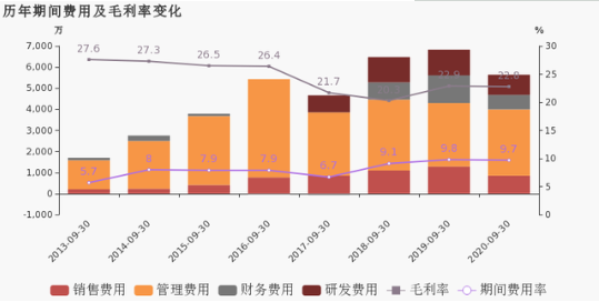 联明股份历年期间费用及毛利率变化.png