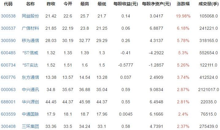 5g概念股涨跌排行榜、.jpg