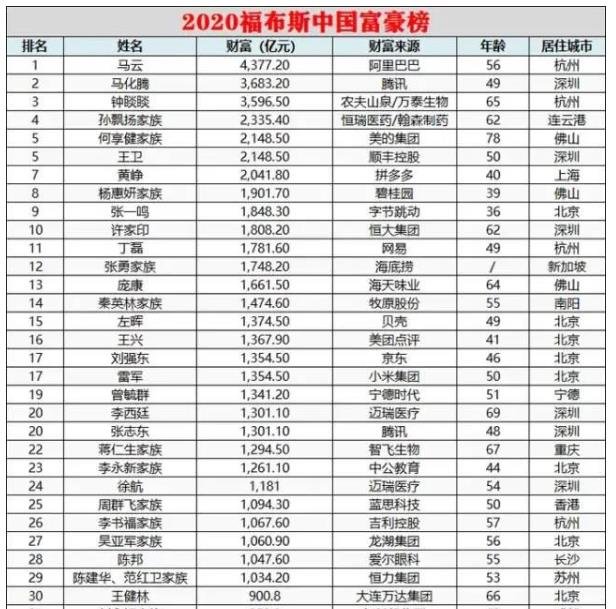 2020福布斯华人富豪榜出炉,马云继续蝉联皇冠,第二第三分别是谁?