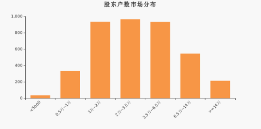 联合光电股东户数市场分布.png