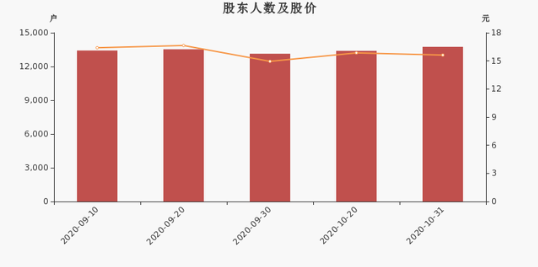 联合光电股东人数及股价.png