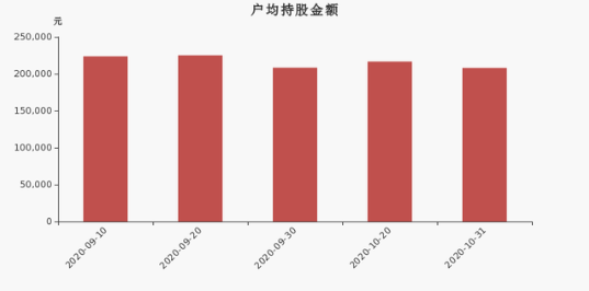 联合光电户均持股金额.png