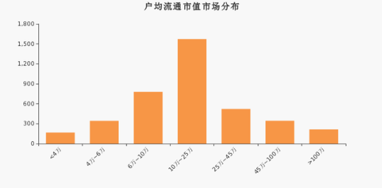 联合光电股东户均流通市值市场分布.png