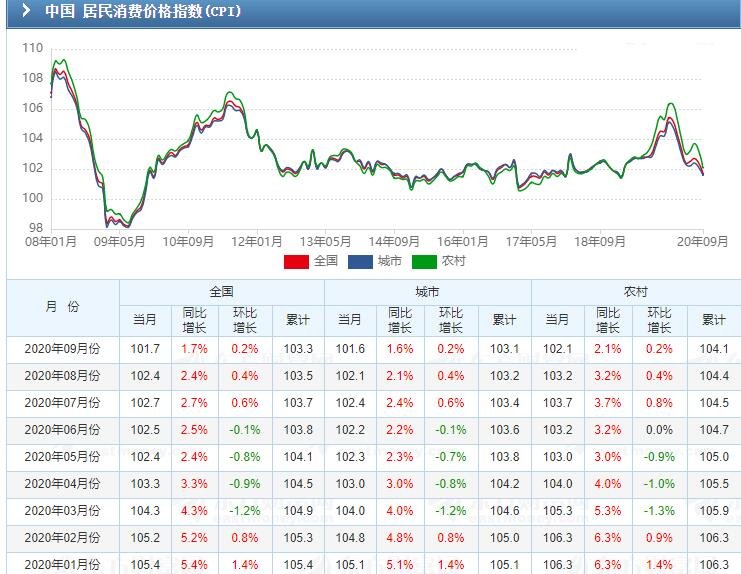 CPI涨幅或时隔42个月降到1%以下.jpg