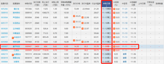 康平科技中簽號(hào)