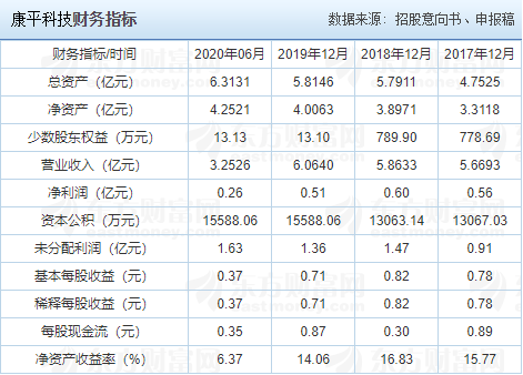 康平科技中簽號(hào)
