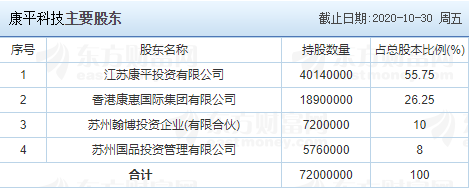 康平科技中簽號(hào)