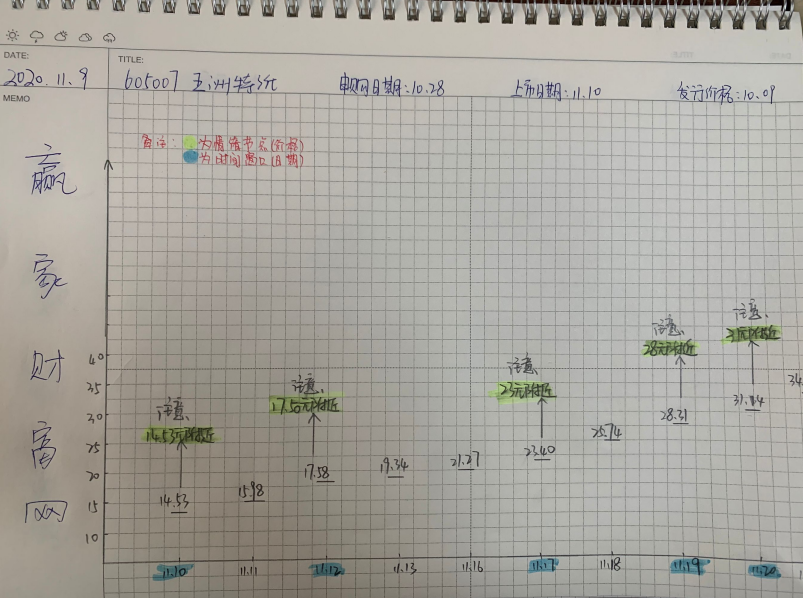 五洲特紙中簽?zāi)苜嵍嗌馘X