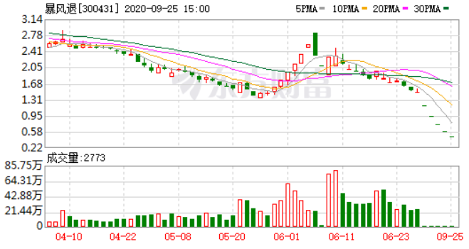 暴风集团黯然退市10日摘牌,暴风集团股票还能上市吗,暴风集团怎么了