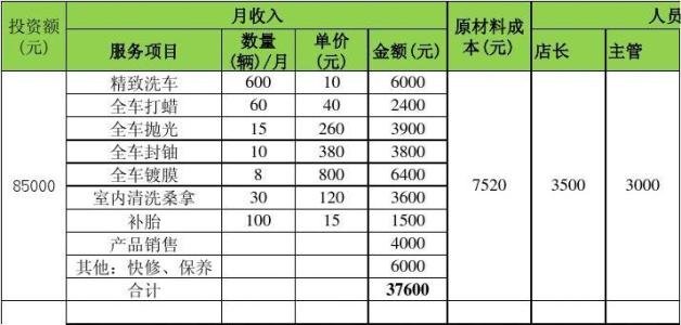 创业投资好项目