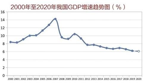 2000年至2020年gdp增速趋势图.jpg
