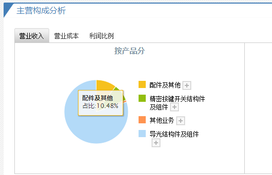 主營構(gòu)成分析.png 主營構(gòu)成分析.png