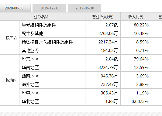 營業(yè)收入收入比例.png 營業(yè)收入收入比例.png
