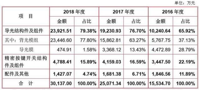 主營(yíng)業(yè)務(wù)收入.png 主營(yíng)業(yè)務(wù)收入.png