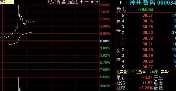 神州數(shù)碼股價(jià)上漲.jpg 神州數(shù)碼股價(jià)上漲.jpg