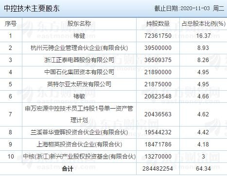 中控技術(shù)主要股東.jpg
