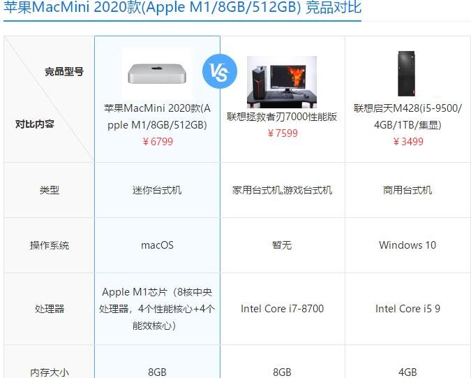 蘋果MacMini 2020款競品對比.jpg