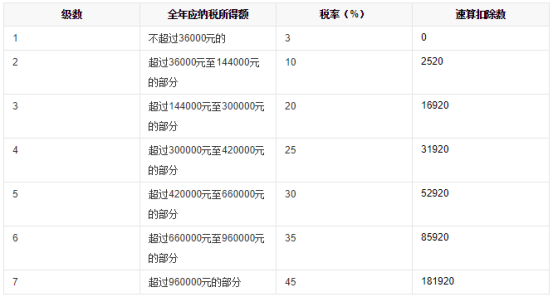 個稅繳納標(biāo)準(zhǔn)