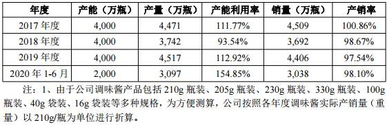 调味酱系列产品的产能、产量、销量情况.jpg