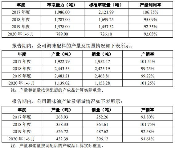 调味配料、调味油的产能、产量、销量情况.jpg