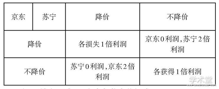 京東蘇寧價格戰(zhàn)