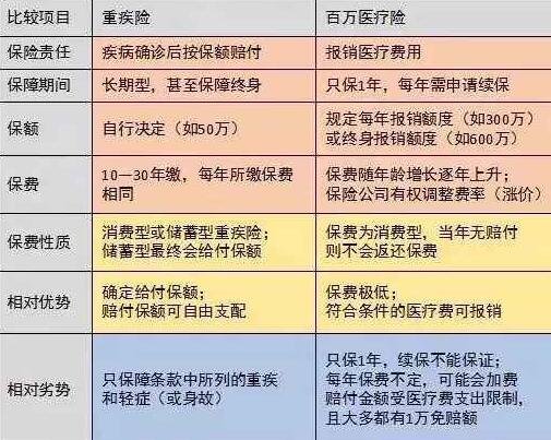 重疾险和医疗险有什么区别?他们是一样的吗?