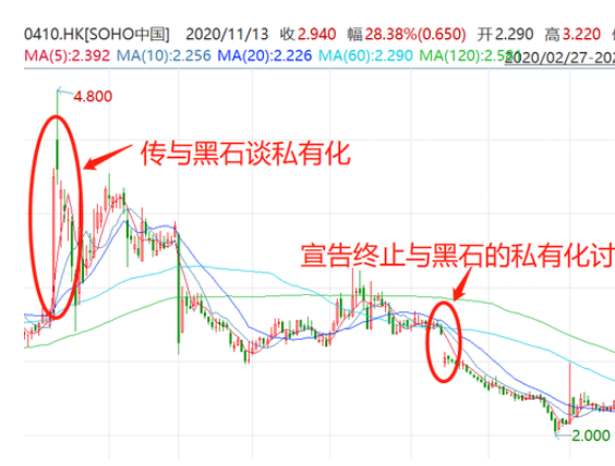 SOHO中国一度暴涨超40%具体原因怎么解释，SOHO中国是干嘛的，什么消息刺激了股价