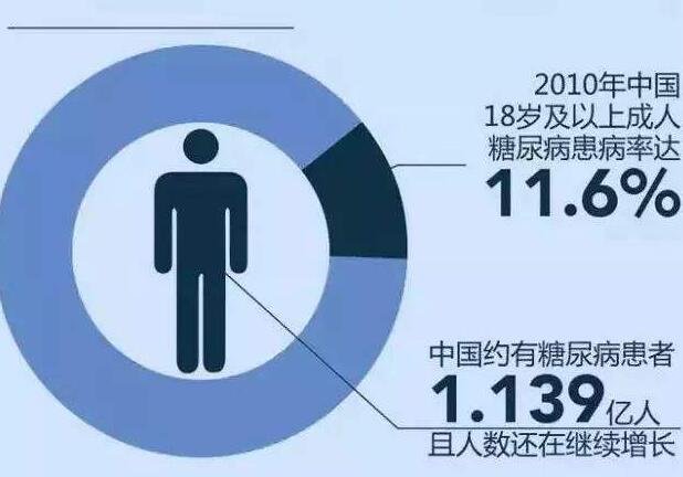 我国每14人就有1人患糖尿病数据从何而来糖尿病人口大约多少糖尿病的