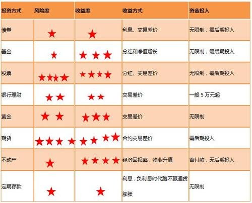 風(fēng)險(xiǎn)小的投資