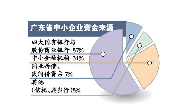 公司的融資 公司的融資