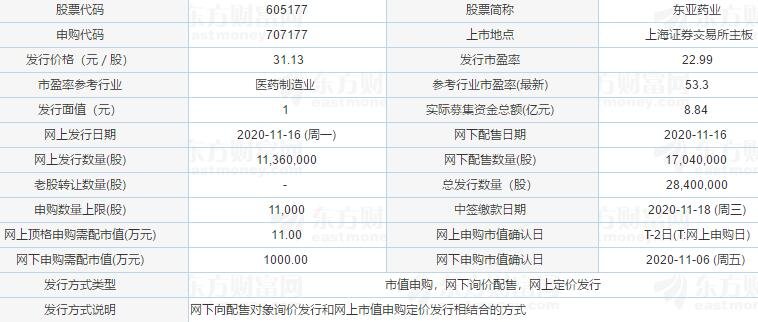 東亞藥業(yè)申購狀況.jpg 東亞藥業(yè)申購狀況.jpg
