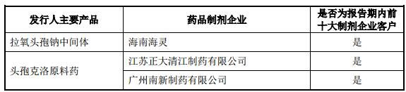 相關(guān)制劑企名稱及對應(yīng)的發(fā)行人主要產(chǎn)品1.jpg 相關(guān)制劑企名稱及對應(yīng)的發(fā)行人主要產(chǎn)品1.jpg