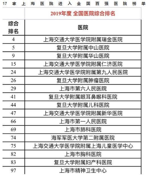 17家上海醫(yī)院進(jìn)入全國百強(qiáng)醫(yī)院榜單.jpg 17家上海醫(yī)院進(jìn)入全國百強(qiáng)醫(yī)院榜單.jpg