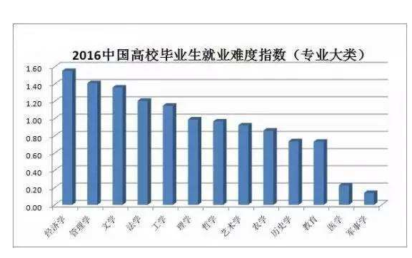 大学生就业状况如何如何解决大学生就业问题