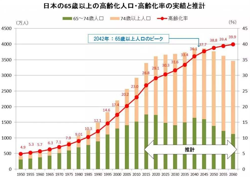 日本人口一年少了50万这会对日本社会造成