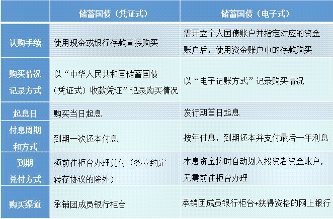 电子式储蓄国债