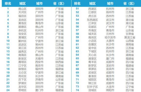 2020年中國百強(qiáng)區(qū).jpg 2020年中國百強(qiáng)區(qū).jpg