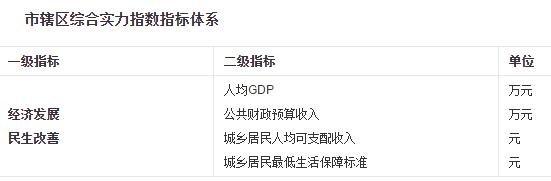 市轄區(qū)綜合實(shí)力指數(shù)指標(biāo)體系.jpg 市轄區(qū)綜合實(shí)力指數(shù)指標(biāo)體系.jpg
