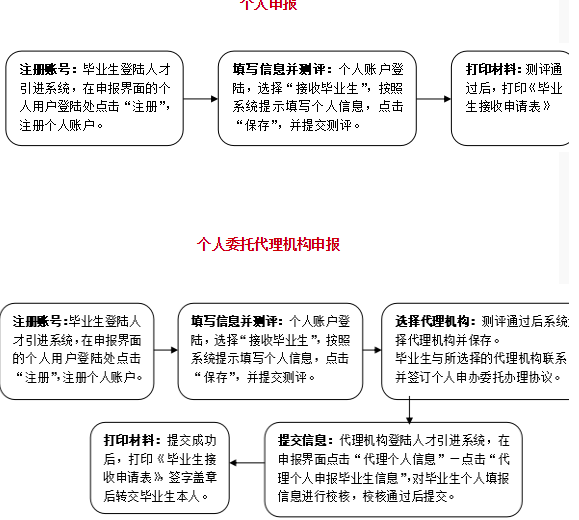 申報(bào)流程.png 申報(bào)流程.png