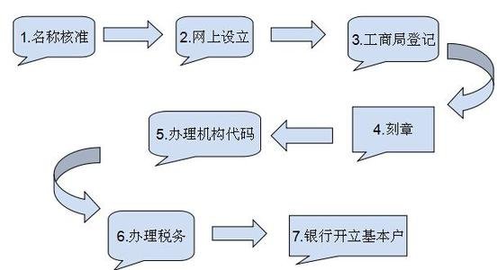 工商注销流程