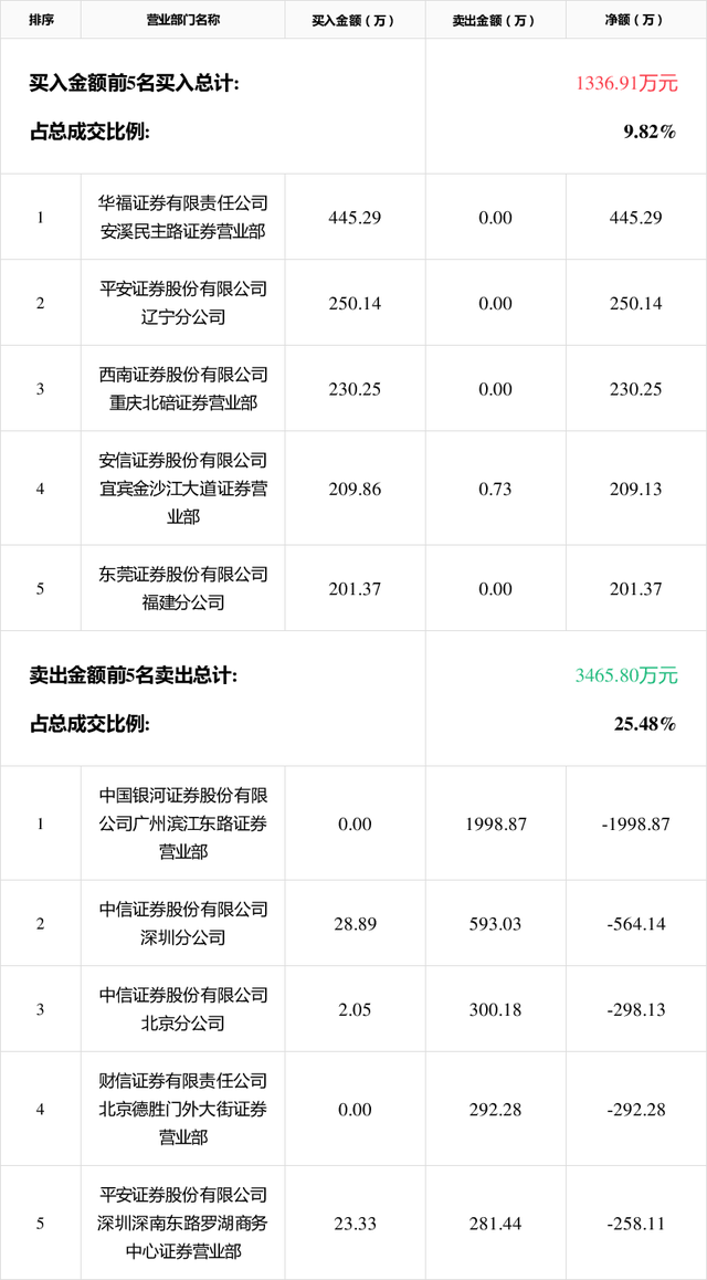 「龍虎榜」金龍羽11月17日成交明細