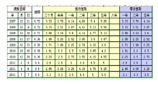 房贷利率是年利率还是月利率影响房贷利率的因素有哪些