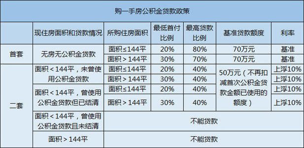 公積金貸款政策 公積金貸款政策