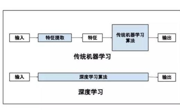 机器学习和深度学习两者的不同之处机器学习和深度学习各是什么意思