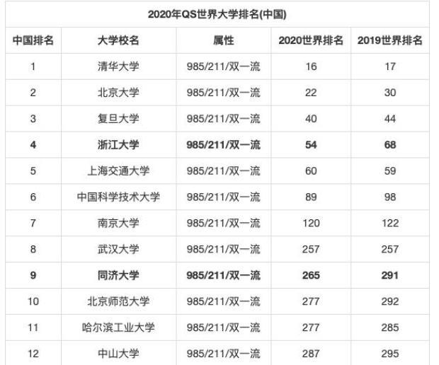 北京大学世界排名第几2020最新排名,清华大学北京大学