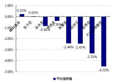買(mǎi)什么基金好